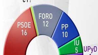 No habrá investidura en Asturias hasta que se pronuncie el Constitucional