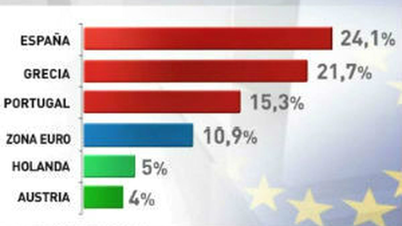 El paro de la eurozona marca un nivel récord del 10,9%, liderado por el 24,1% de España