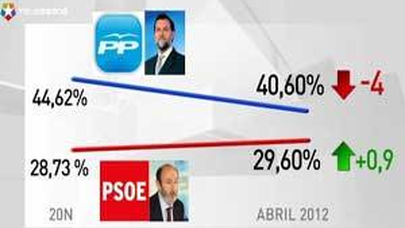 El PSOE acorta distancias con el PP, que todavía le aventaja en once puntos