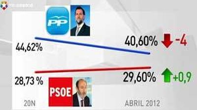 El PSOE acorta distancias con el PP, que todavía le aventaja en once puntos