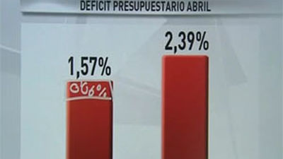 El Estado tuvo hasta abril un déficit de 25.462 millones, el 2,39 % del PIB
