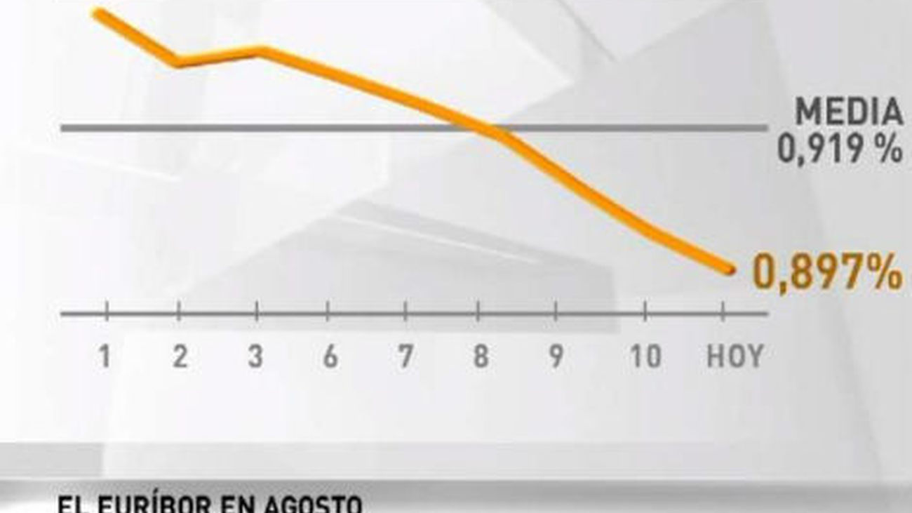 El Euríbor cae siete milésimas y recala en un nuevo mínimo, en el 0,903%