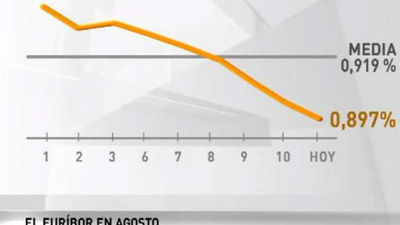 El Euríbor cae siete milésimas y recala en un nuevo mínimo, en el 0,903%