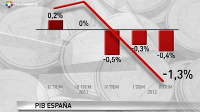 La demanda nacional hace que la economía caiga el 0,4 % entre abril y junio