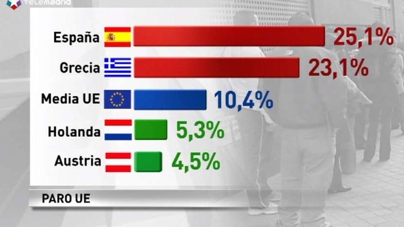 El desempleo en la eurozona y en la UE se mantiene estable en el mes de julio