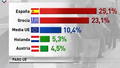 El desempleo en la eurozona y en la UE se mantiene estable en el mes de julio