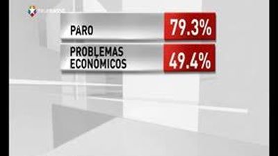 Casi la mitad de los españoles creen que la economía irá a peor en un año