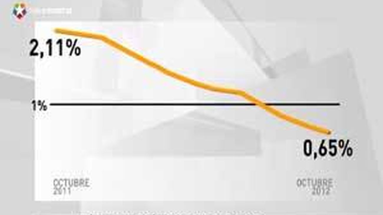 El euríbor cae al mínimo histórico de 0,65 % y rebaja hipotecas 1.200 euros
