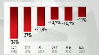 El 14N se salda con el menor descenso del consumo eléctrico de la democracia