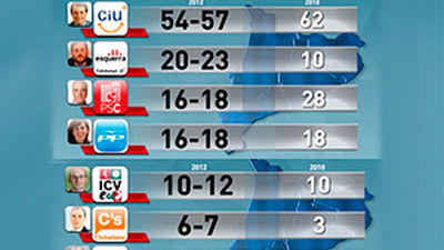 CiU gana las elecciones pero pierde fuerza en favor de ERC, según el sondeo de IPSOS