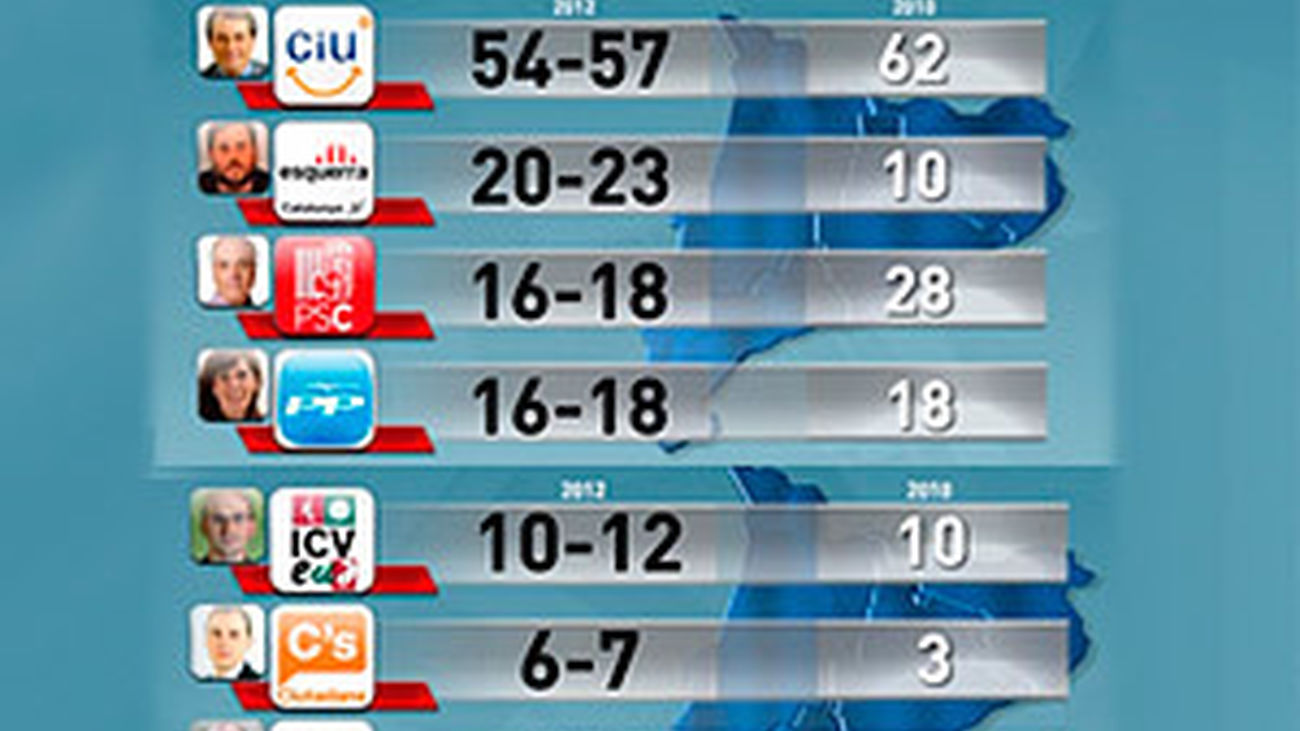 CiU gana las elecciones pero pierde fuerza en favor de ERC, según el sondeo de IPSOS
