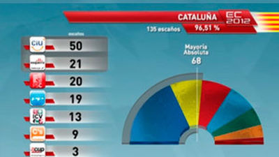 CiU gana las elecciones catalanas pero sufre un fuerte retroceso