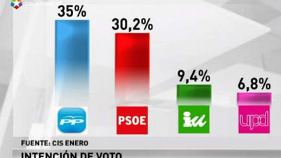 El PP ganaría hoy las elecciones, pero el PSOE recorta y se coloca a 4,8 puntos