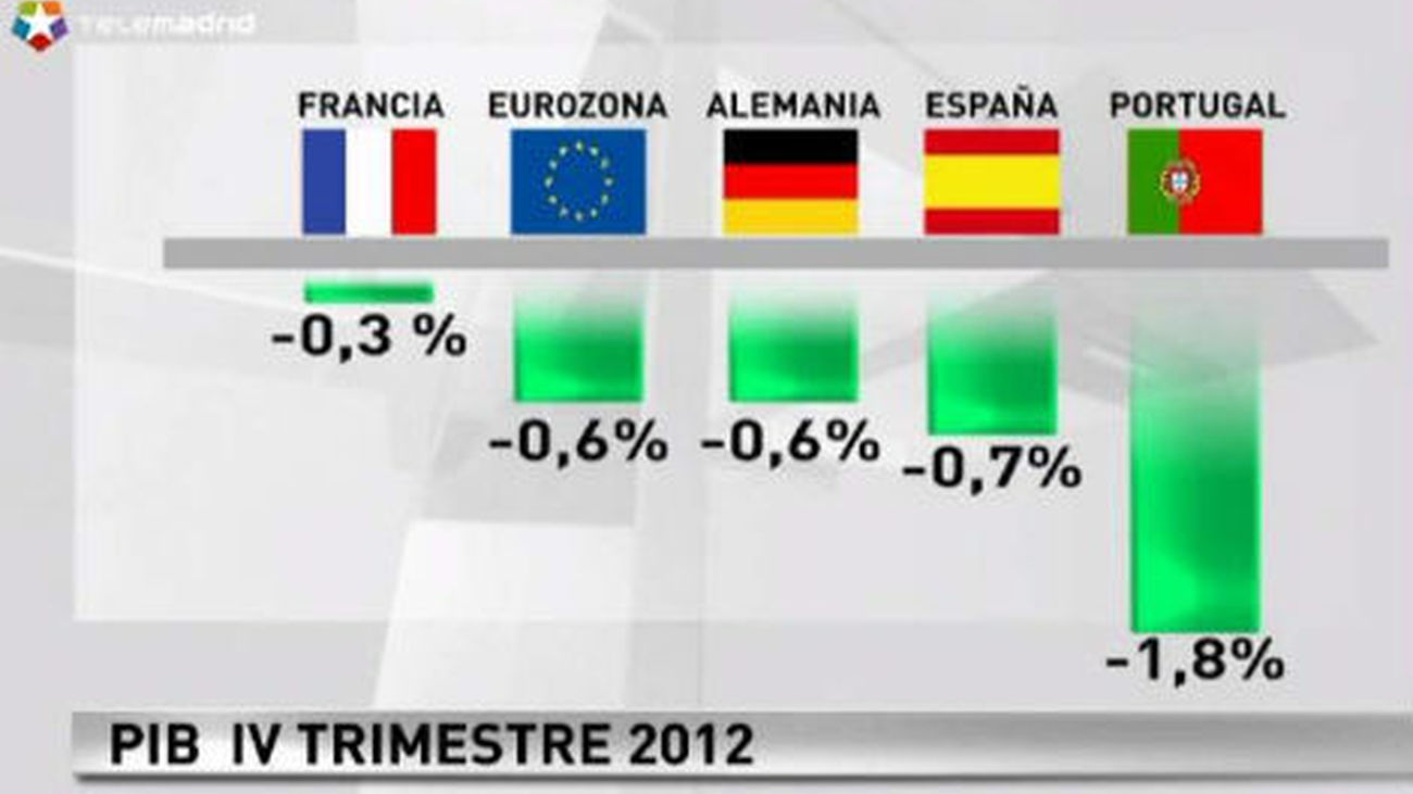 La eurozona profundiza su recesión al final de 2012 arrastrada por Alemania