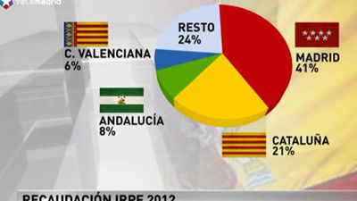 La Comunidad de Madrid recauda el 41% del IRPF de toda España