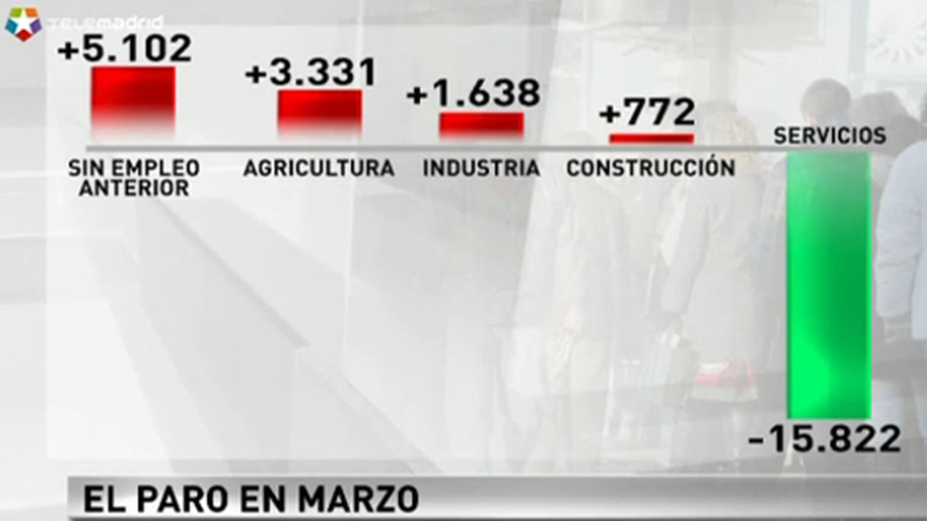 El paro baja en 4.979 personas en marzo