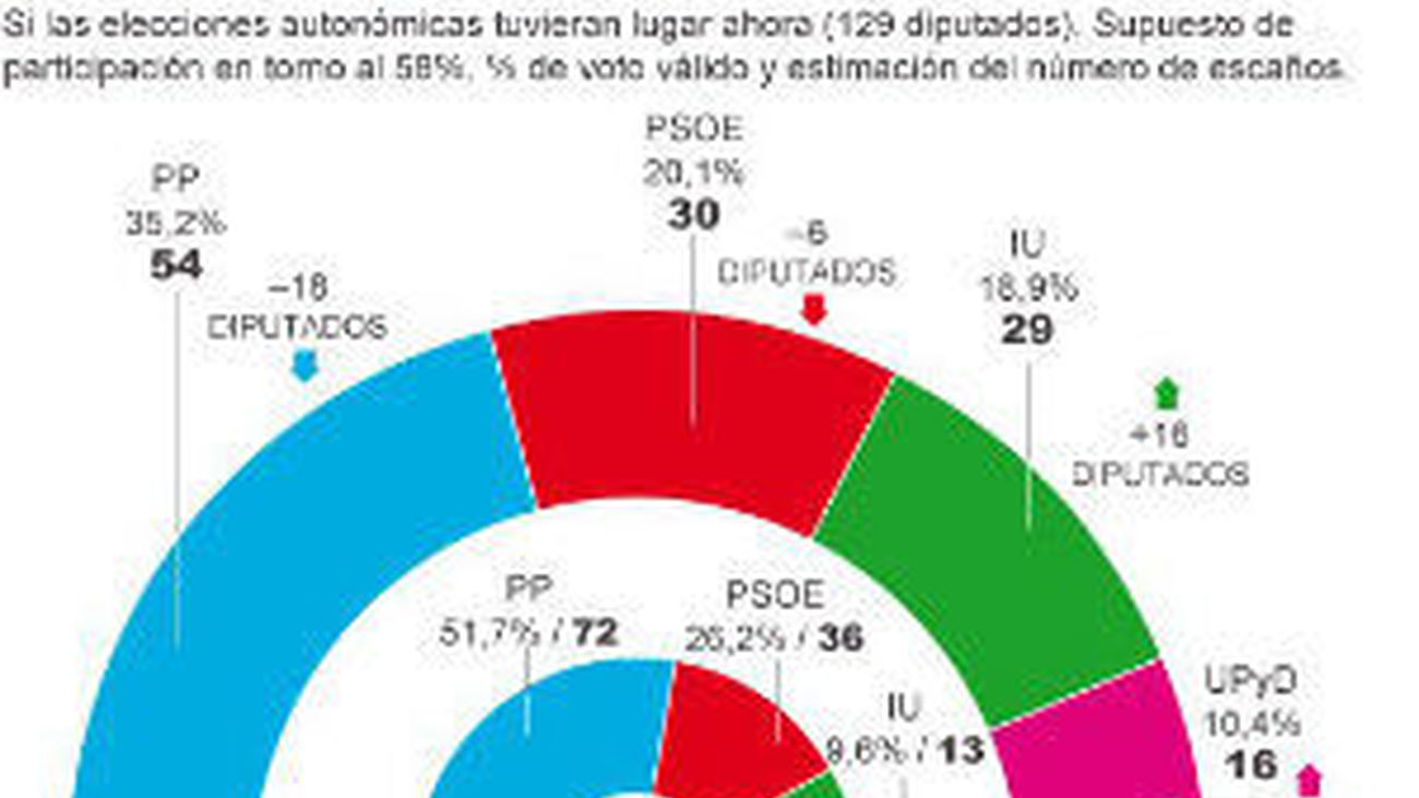 El PP perdería la mayoría absoluta en la Comunidad de Madrid, según una encuesta