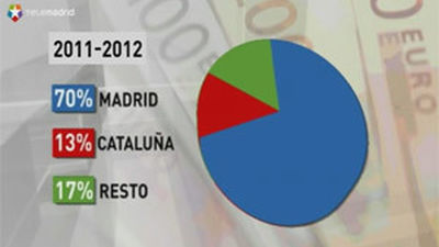 Madrid se consolida como el destino preferido para los inversores extranjeros
