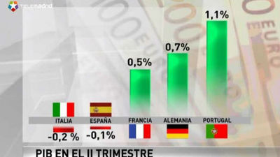 La eurozona sale de la recesión  tras crecer un 0,3% en el segundo trimestre