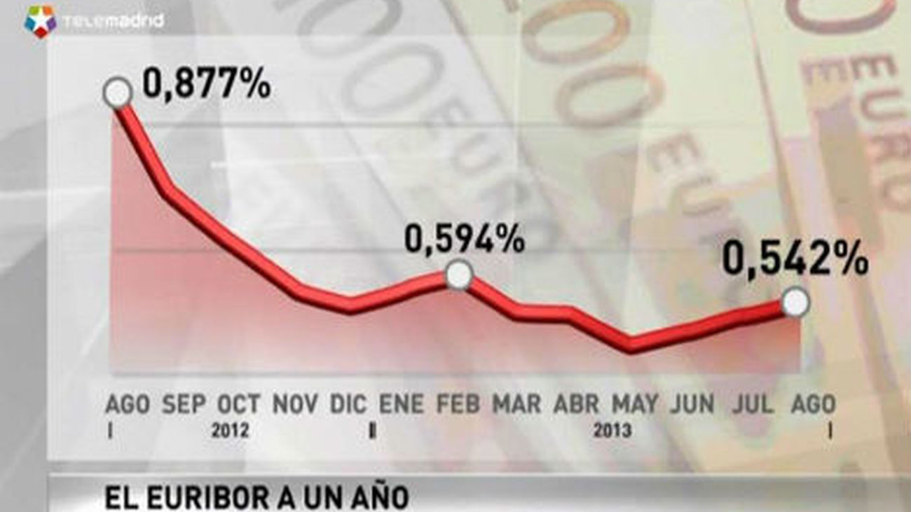El Euríbor cierra agosto en el 0,542%  y abaratará la hipotecas en 225 euros anuales