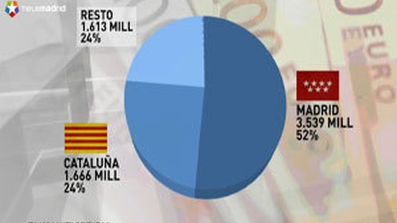 Madrid atrae más de la mitad de la inversión extranjera en el primer semestre de 2013