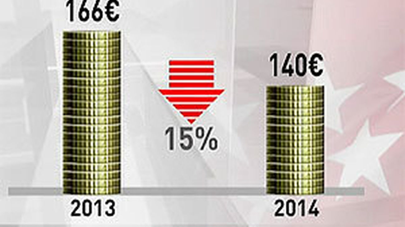 González cree que el recorte a Madrid genera una situación "insostenible"