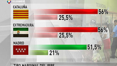Madrid, la comunidad autónoma que menos grava fiscalmente el trabajo