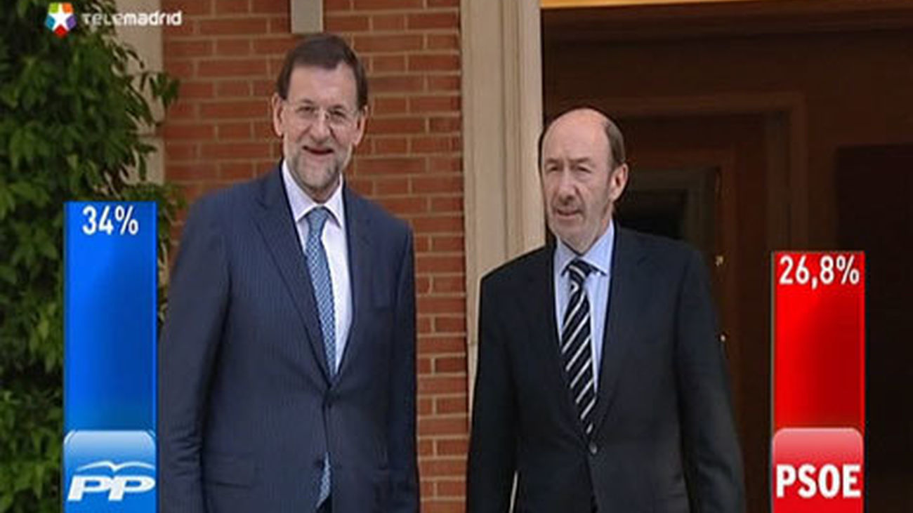 CIS: El PP gana casi dos puntos desde julio y el PSOE sigue sin remontar