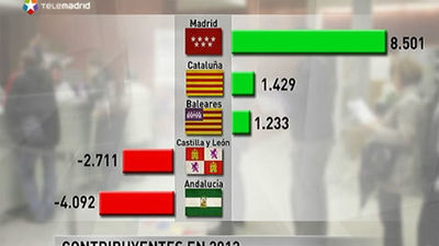 Victoria dice que la rebaja de impuestos atrae a los españoles a Madrid