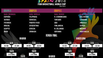 Mundial de Baloncesto: España, Francia, Serbia, Brasil, Egipto e Irán