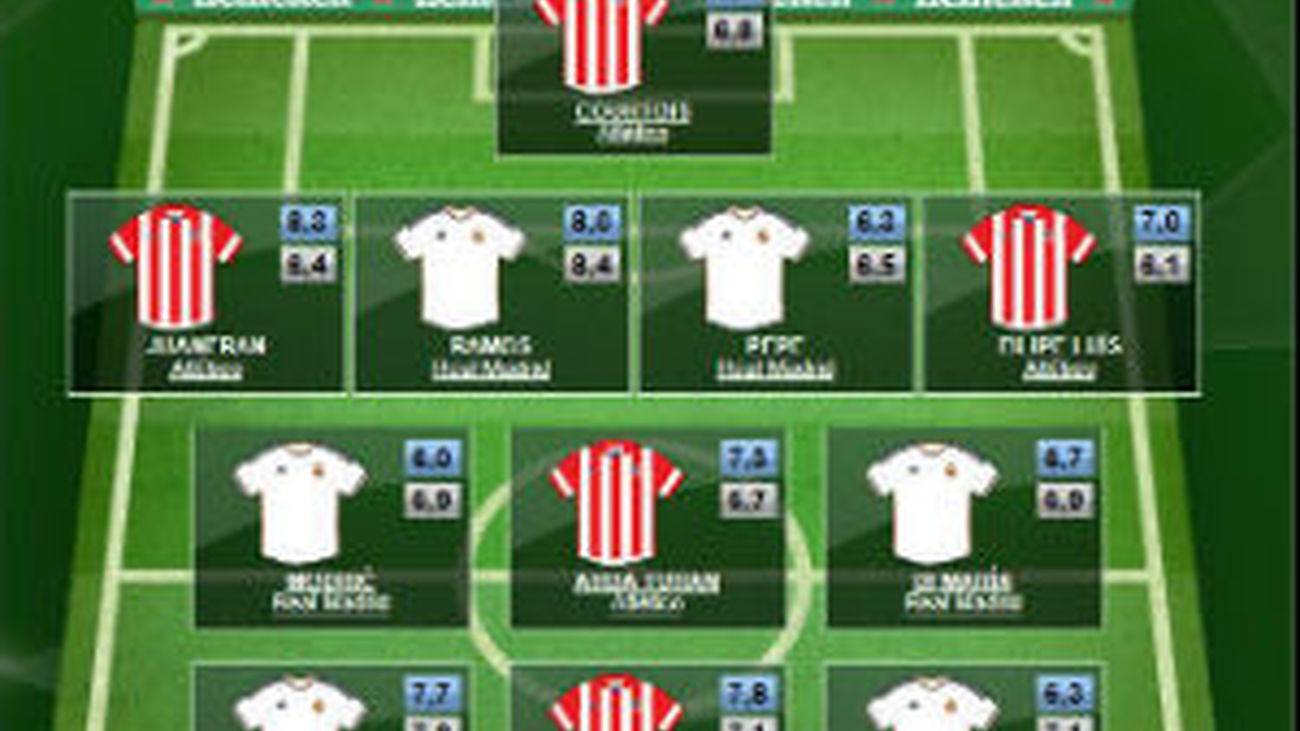 Real Madrid y Atlético copan el equipo ideal de la UEFA