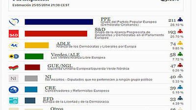 El PPE ganaría las elecciones a la Eurocámara con 18 escaños más que los socialistas