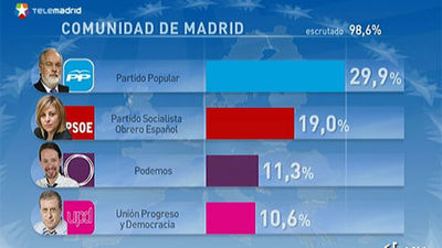 En Madrid, el PP es la fuerza más votada con el 29,89% de los votos