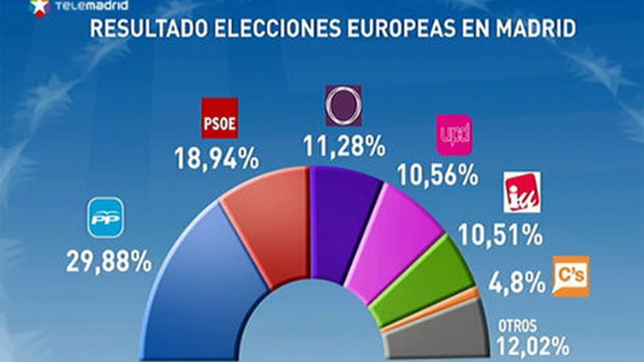 El PP saca casi once puntos al PSOE en la Comunidad de Madrid