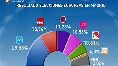 El PP saca casi once puntos al PSOE en la Comunidad de Madrid