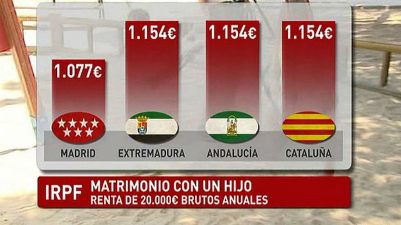La Comunidad tiene el menor IRPF de España y cuenta con 18 deducciones fiscales