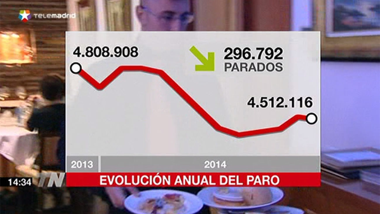 El paro baja en 14.688 personas en noviembre, su mejor dato en este mes en 19 años