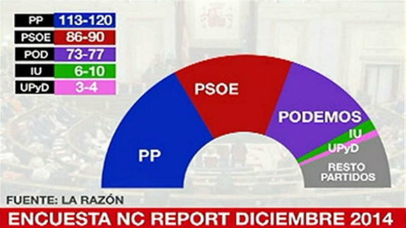 El PP pierde la mayoría absoluta y Podemos se sitúa a dos puntos del PSOE, según un sondeo