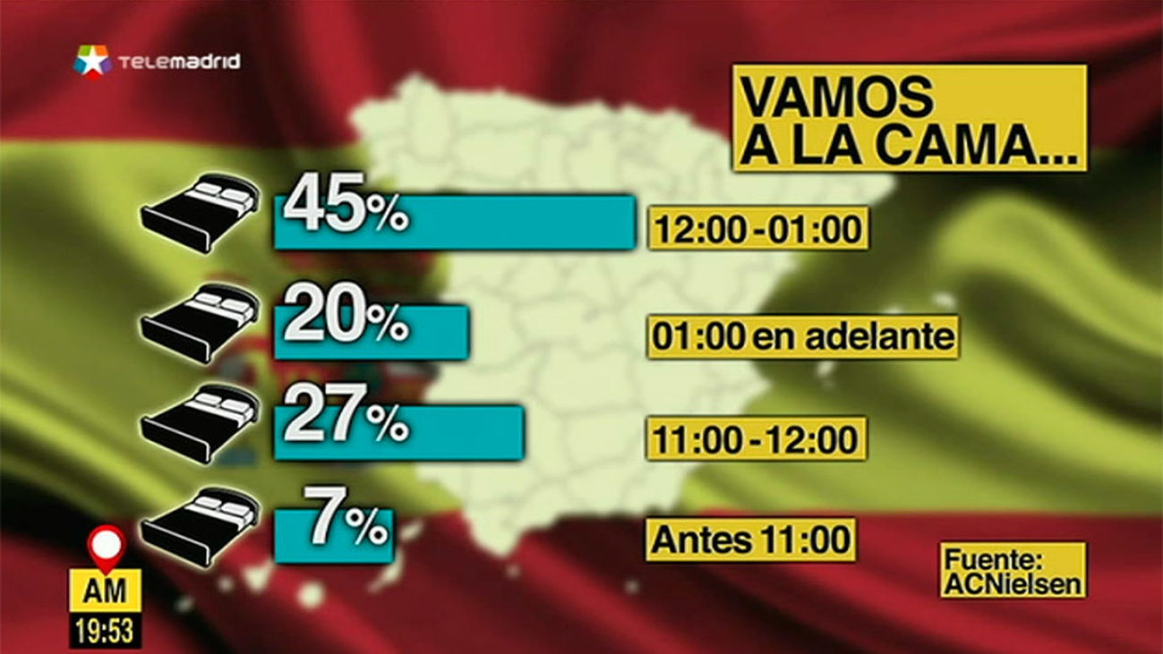 Somos los más noctámbulos de Europa