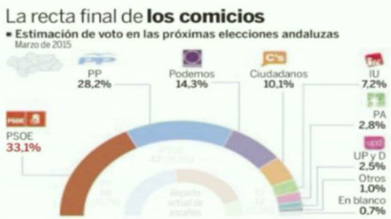 El PP gana 2,5 puntos sobre el CIS andaluz, mientras que Podemos pierde cinco