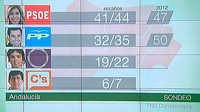 El PSOE ganaría las elecciones en Andalucía, lejos de la mayoría absoluta