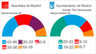 El PP habría ganado las elecciones autonómicas en Madrid pero insuficiente para gobernar