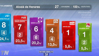 Alcalá: El PP pierde la mayoría absoluta y podría gobernar la izquierda