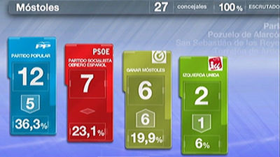 Móstoles: El PP pendiente de un pacto de izquierdas que le arrebataría la Alcaldía