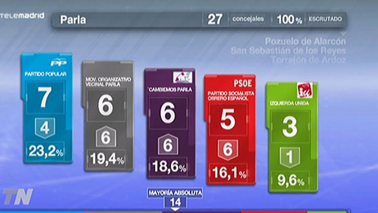 Parla: Ganan los independientes de izquierdas y el PSOE se derrumba