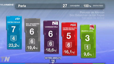 Parla: Ganan los independientes de izquierdas y el PSOE se derrumba