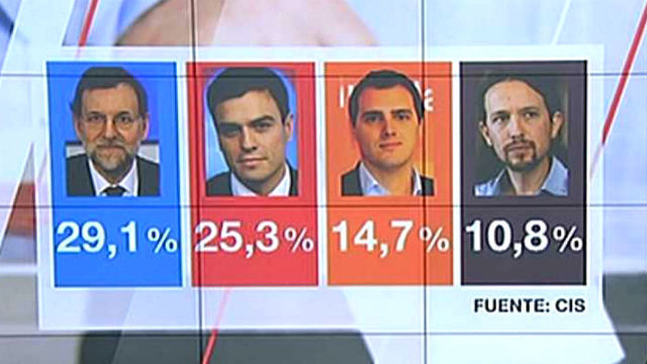 El PP amplía su ventaja sobre el PSOE y Ciudadanos asciende a la tercera plaza