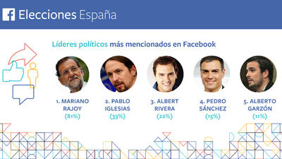 Mariano Rajoy es el político más mencionado en Facebook a un mes de las elecciones