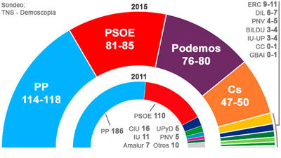 El PP gana las elecciones con entre 114  y 118 escaños con un resultado final  incierto
