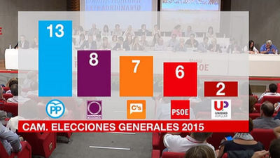 El PP gana en la Comunidad y PSOE cae al cuarto puesto